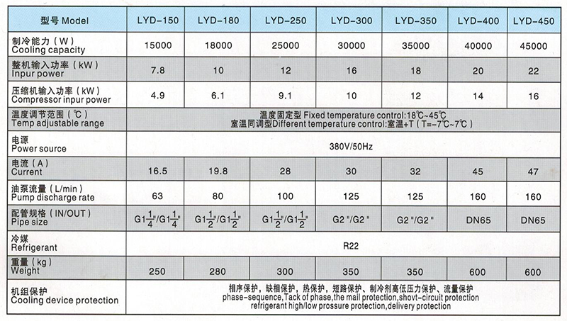 LYD15-120和LYD150-450型油冷機(jī)的參加對(duì)比